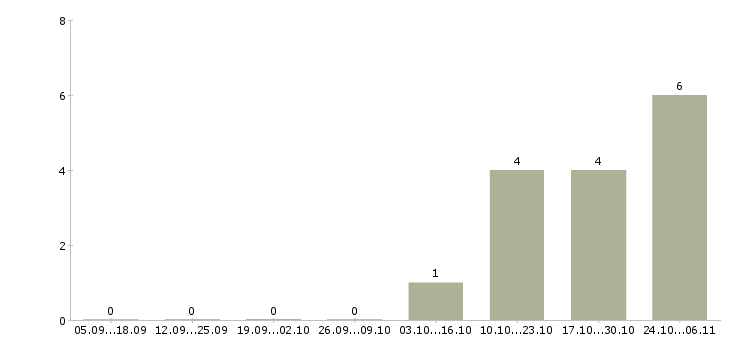 Работа персональный тренер в Новосибирске - Число вакансий в Новосибирске по специальности персональный тренер за 2 месяца
