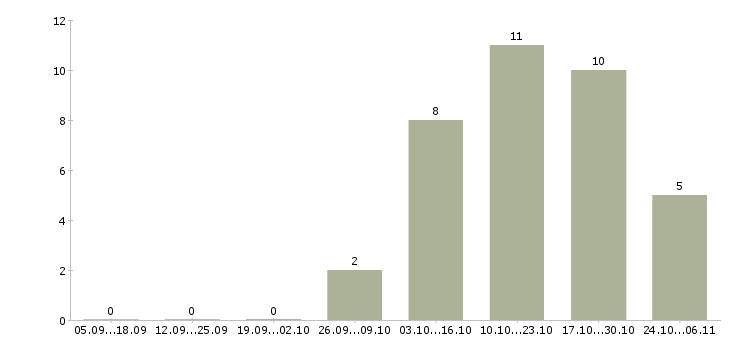 Работа водитель на подработку в Оренбурге - Число вакансий в Оренбурге по специальности водитель на подработку за 2 месяца