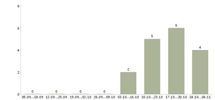 Работа водитель самосвала в Перми - Число вакансий в Перми по специальности водитель самосвала за 2 месяца