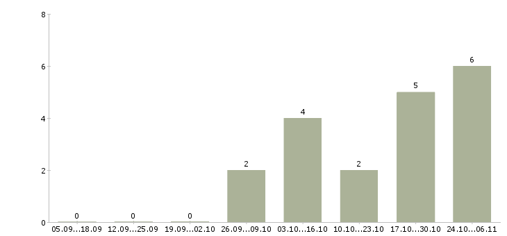 Работа помощник личный в Подольске - Число вакансий в Подольске по специальности помощник личный за 2 месяца