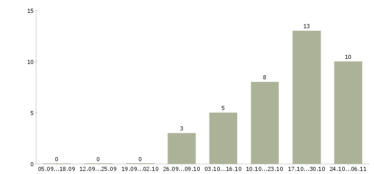 Работа дорожные рабочие в Рязани - Число вакансий в Рязани по специальности дорожные рабочие за 2 месяца
