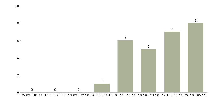 Работа водитель доставки в Саранске - Число вакансий в Саранске по специальности водитель доставки за 2 месяца