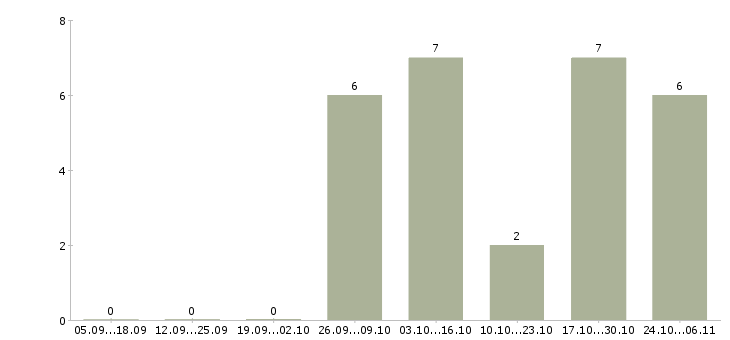 Работа подсобная рабочая в Саранске - Число вакансий в Саранске по специальности подсобная рабочая за 2 месяца