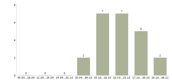 Работа распространение листовок в Саратове - Число вакансий в Саратове по специальности распространение листовок за 2 месяца