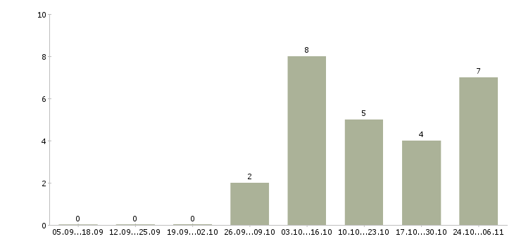 Работа слесарь ремонтник в Саратове - Число вакансий в Саратове по специальности слесарь ремонтник за 2 месяца