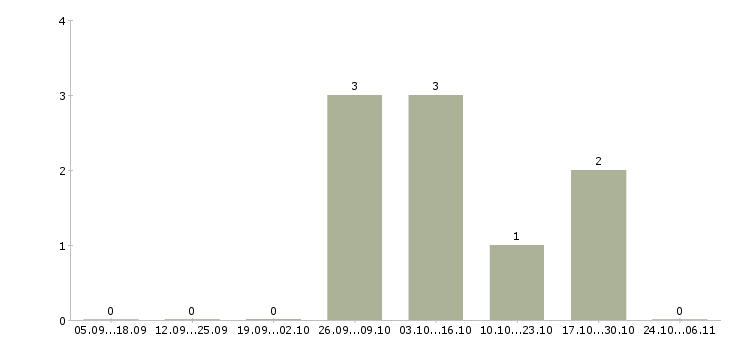 Работа строительная бригада в Саратове - Число вакансий в Саратове по специальности строительная бригада за 2 месяца