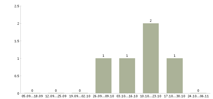 Работа фотографом в Ставрополе - Число вакансий в Ставрополе по специальности фотографом за 2 месяца