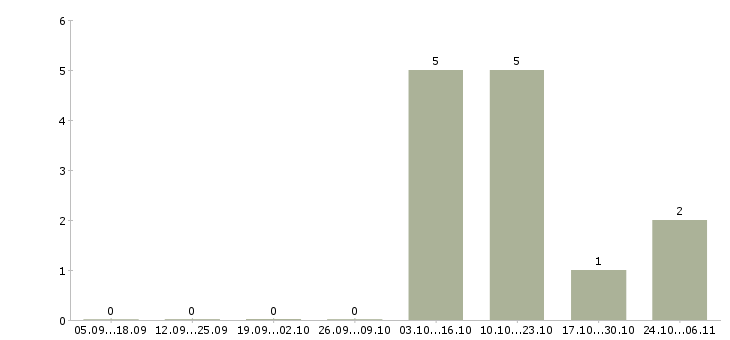 Работа продавец на продукты в Стерлитамаке - Число вакансий в Стерлитамаке по специальности продавец на продукты за 2 месяца