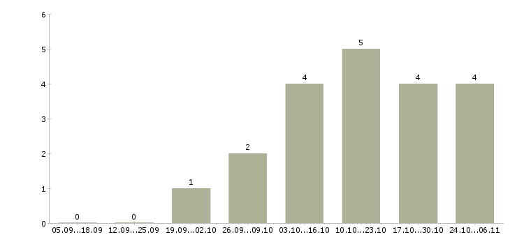 Работа онлайн оператор в Туле - Число вакансий в Туле по специальности онлайн оператор за 2 месяца