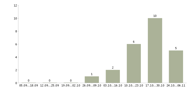 Работа укладчик в Туле - Число вакансий в Туле по специальности укладчик за 2 месяца