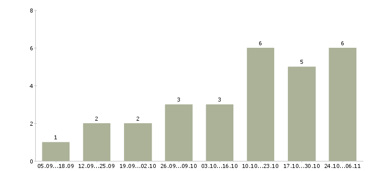 Работа женщины для работы на дому в Уфе - Число вакансий в Уфе по специальности женщины для работы на дому за 2 месяца