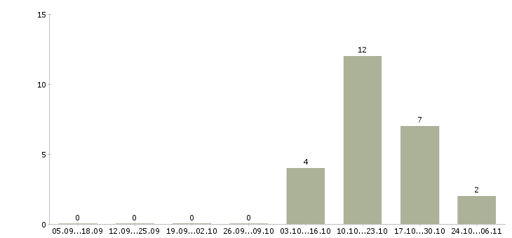Работа водитель кат е в Челябинске - Число вакансий в Челябинске по специальности водитель кат е за 2 месяца