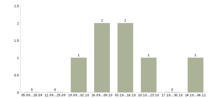 Работа персональный тренер в Челябинске - Число вакансий в Челябинске по специальности персональный тренер за 2 месяца