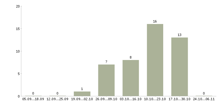 Работа рабочий подсобный в Череповце - Число вакансий в Череповце по специальности рабочий подсобный за 2 месяца