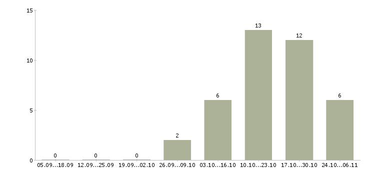 Работа на планшете в Чите - Число вакансий в Чите по специальности на планшете за 2 месяца