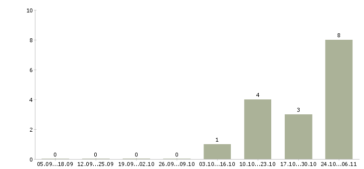 Работа грузчики на склады в Энгельсе - Число вакансий в Энгельсе по специальности грузчики на склады за 2 месяца