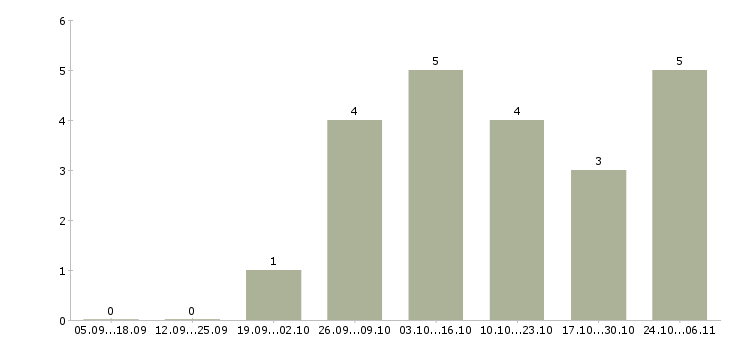 Работа оператор онлайн в Ярославле - Число вакансий в Ярославле по специальности оператор онлайн за 2 месяца