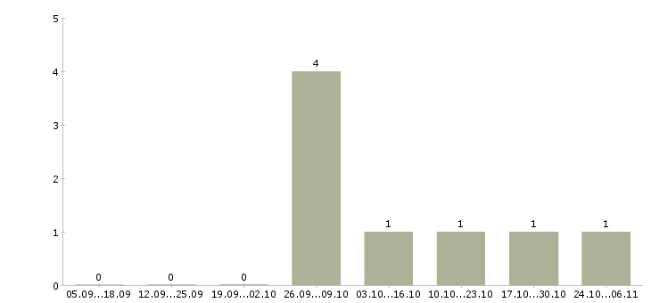 Работа оптовые поставки в Ярославле - Число вакансий в Ярославле по специальности оптовые поставки за 2 месяца