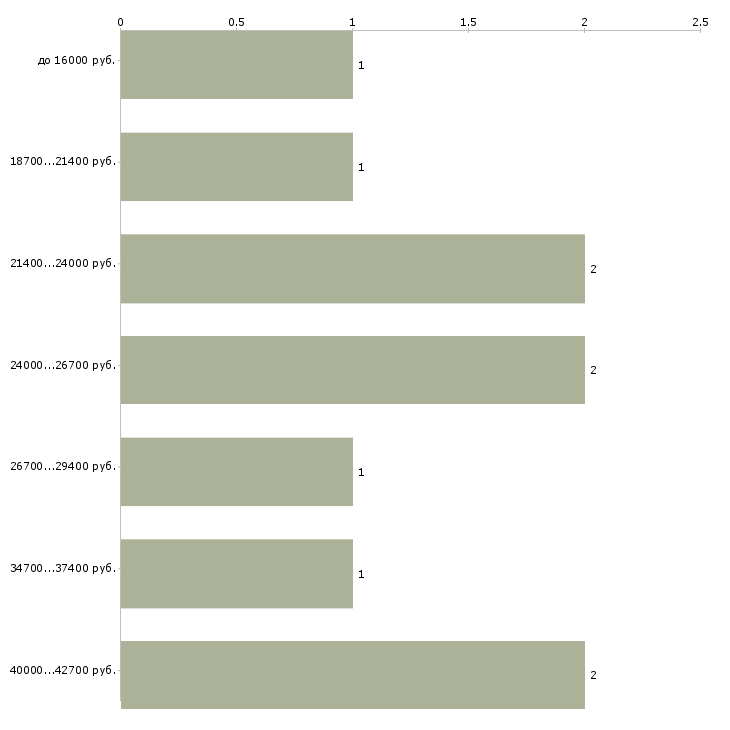 Найти работу оператор газовой котельной в Москве - График распределения вакансий «оператор газовой котельной» по зарплате
