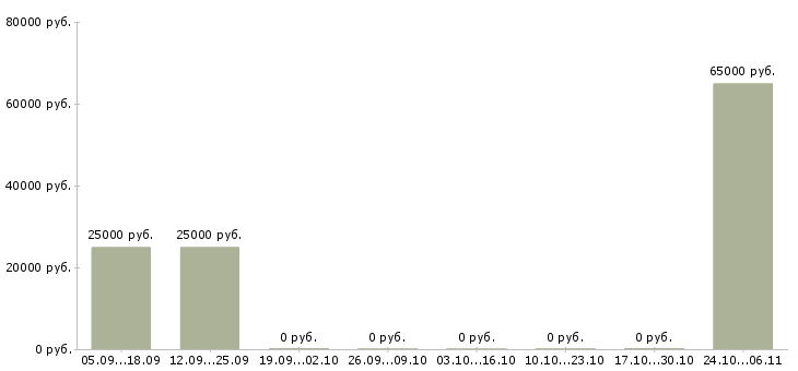 Вакансии агент продаж Симферополь - Медиана зарплат агент продаж Симферополь за 2 месяца