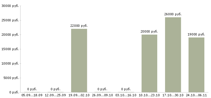 Вакансии администратор магазинов Адыгея - Медиана зарплат администратор магазинов Адыгея за 2 месяца