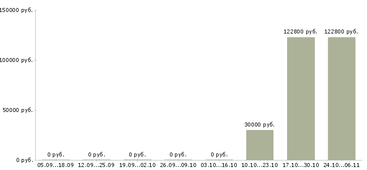 Вакансии аргонщик в Новосибирске - Медиана зарплат аргонщик в Новосибирске за 2 месяца