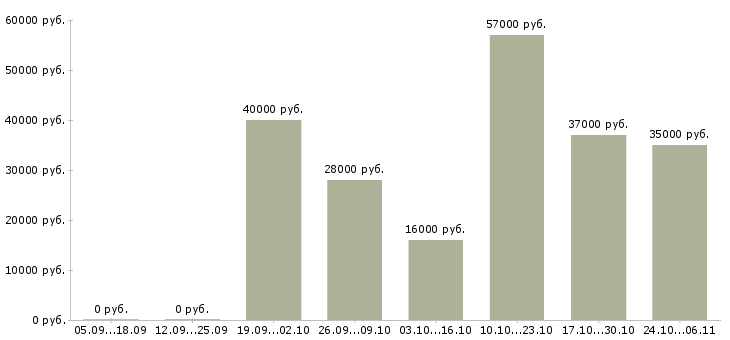 Вакансии арматурщики в Тюмени - Медиана зарплат арматурщики в Тюмени за 2 месяца