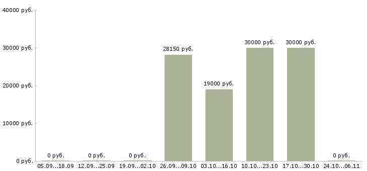 Вакансии арматурщики в Челябинске - Медиана зарплат арматурщики в Челябинске за 2 месяца