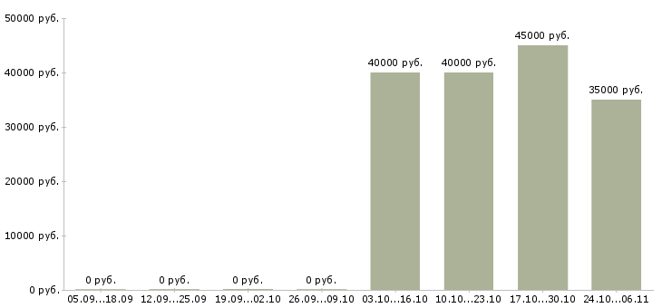Вакансии водители категории д в Подольске - Медиана зарплат водители категории д в Подольске за 2 месяца