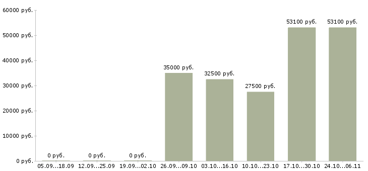 Вакансии водитель категории в с д в Челябинске - Медиана зарплат водитель категории в с д в Челябинске за 2 месяца