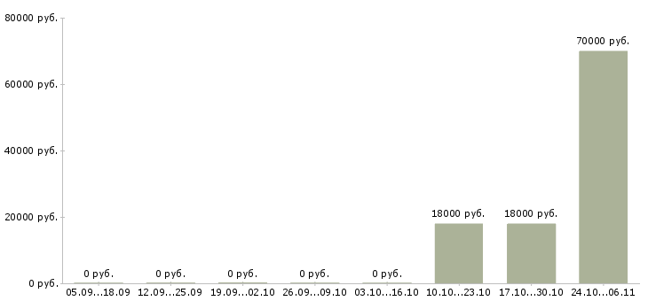 Вакансии водитель категория д в Стерлитамаке - Медиана зарплат водитель категория д в Стерлитамаке за 2 месяца