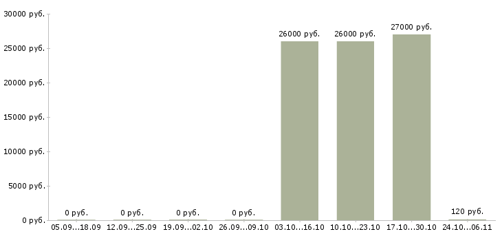 Вакансии грузчик подработка в Перми - Медиана зарплат грузчик подработка в Перми за 2 месяца