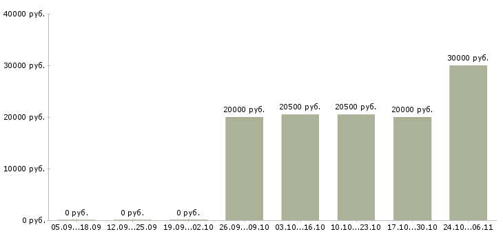 Вакансии дистанционная работа Симферополь - Медиана зарплат дистанционная работа Симферополь за 2 месяца