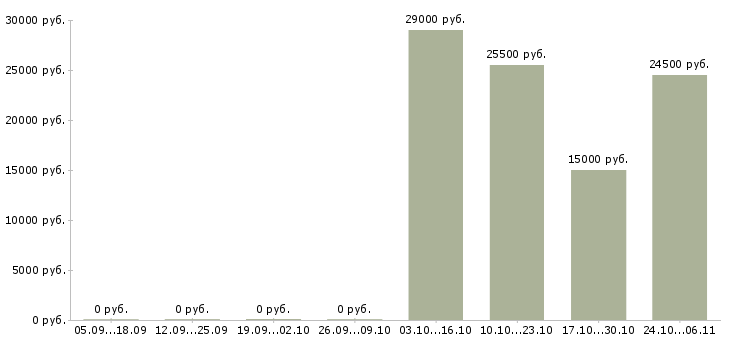Вакансии заведующим складом в Ижевске - Медиана зарплат заведующим складом в Ижевске за 2 месяца