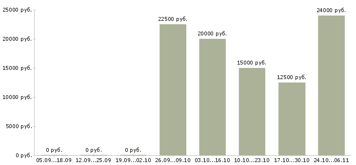 Вакансии заработок дома Хакасия - Медиана зарплат заработок дома Хакасия за 2 месяца