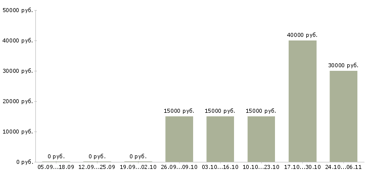 Вакансии заработок дома в Чите - Медиана зарплат заработок дома в Чите за 2 месяца