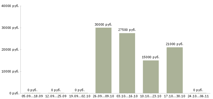 Вакансии заработок на дому Набережные челны - Медиана зарплат заработок на дому Набережные челны за 2 месяца