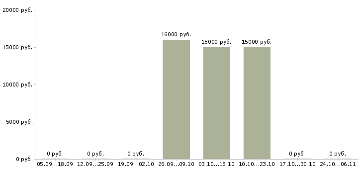Вакансии заработок на дому в Ижевске - Медиана зарплат заработок на дому в Ижевске за 2 месяца