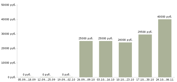 Вакансии заработок на дому в Пскове - Медиана зарплат заработок на дому в Пскове за 2 месяца