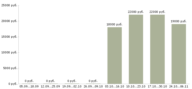 Вакансии кассир в ресторан в Челябинске - Медиана зарплат кассир в ресторан в Челябинске за 2 месяца