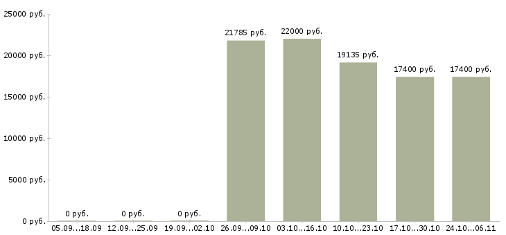 Вакансии кассир старший в Воронеже - Медиана зарплат кассир старший в Воронеже за 2 месяца
