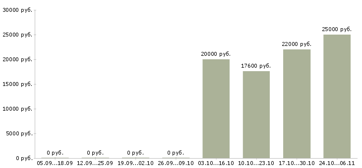 Вакансии контролер в торговый зал в Челябинске - Медиана зарплат контролер в торговый зал в Челябинске за 2 месяца