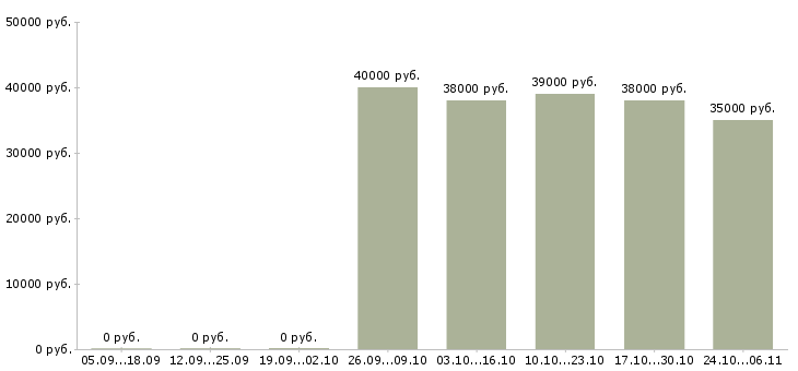 Вакансии личный охранник в Хабаровске - Медиана зарплат личный охранник в Хабаровске за 2 месяца