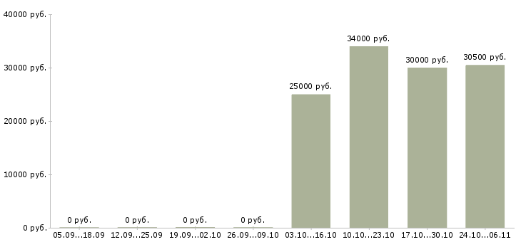 Вакансии маркировщики в Саратове - Медиана зарплат маркировщики в Саратове за 2 месяца