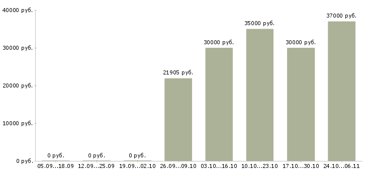 Вакансии мастер участка в Волгограде - Медиана зарплат мастер участка в Волгограде за 2 месяца