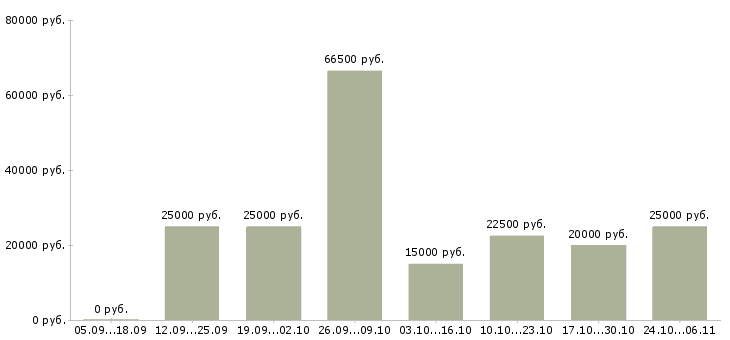Вакансии менеджер по подбору персоналу Йошкар-ола - Медиана зарплат менеджер по подбору персоналу Йошкар-ола за 2 месяца