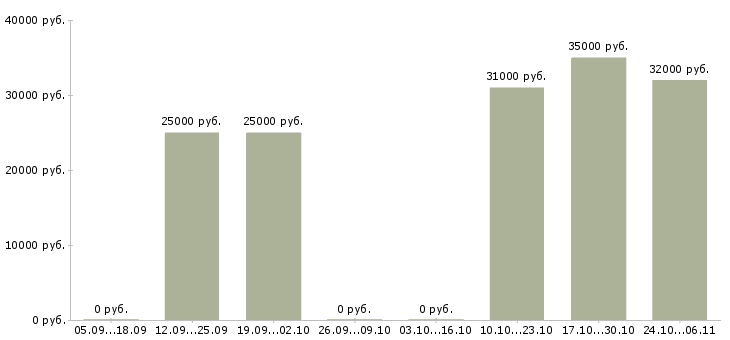 Вакансии менеджер по подбору персоналу Хакасия - Медиана зарплат менеджер по подбору персоналу Хакасия за 2 месяца