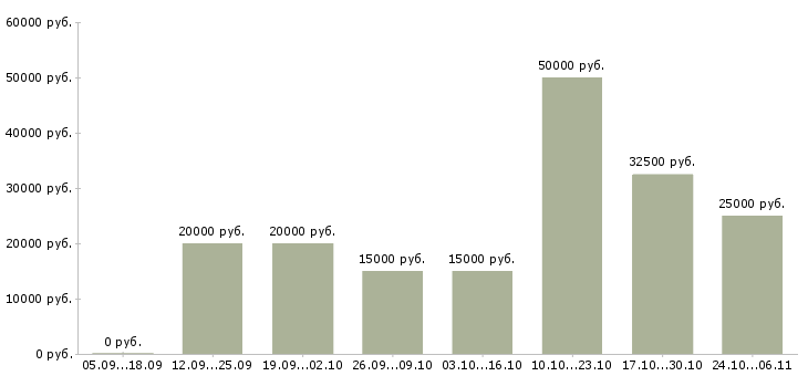 Вакансии менеджер подбор персонала Нижний тагил - Медиана зарплат менеджер подбор персонала Нижний тагил за 2 месяца