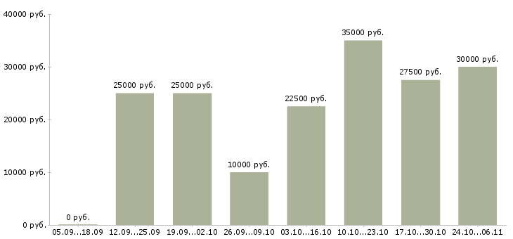 Вакансии менеджеры по маркетингу в Сыктывкаре - Медиана зарплат менеджеры по маркетингу в Сыктывкаре за 2 месяца