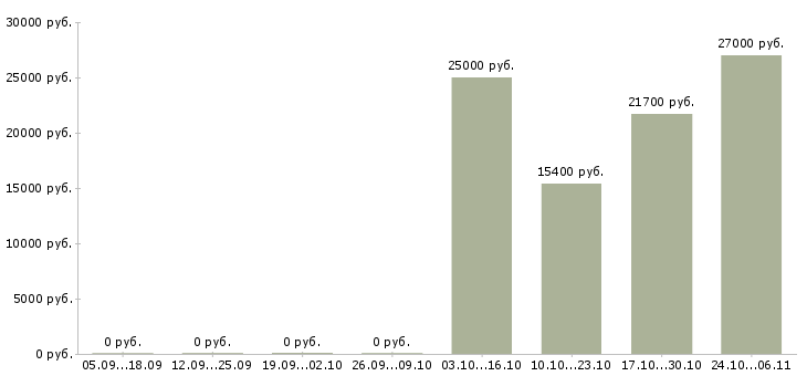 Вакансии молодым пенсионерам в Тюмени - Медиана зарплат молодым пенсионерам в Тюмени за 2 месяца
